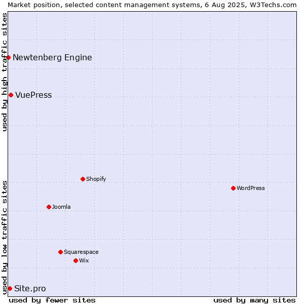 Market position of VuePress vs. Site.pro vs. Newtenberg Engine