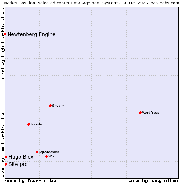 Market position of Hugo Blox vs. Site.pro vs. Newtenberg Engine