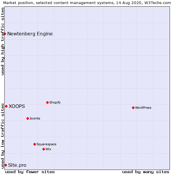 Market position of XOOPS vs. Site.pro vs. Newtenberg Engine