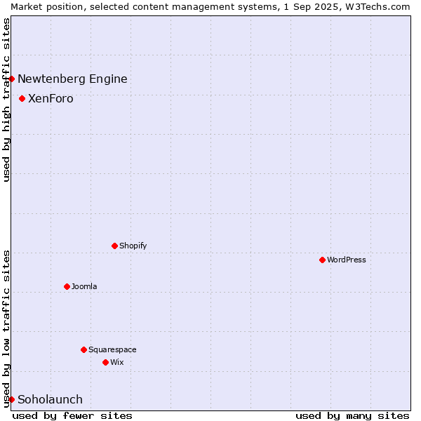 Market position of XenForo vs. Soholaunch vs. Newtenberg Engine