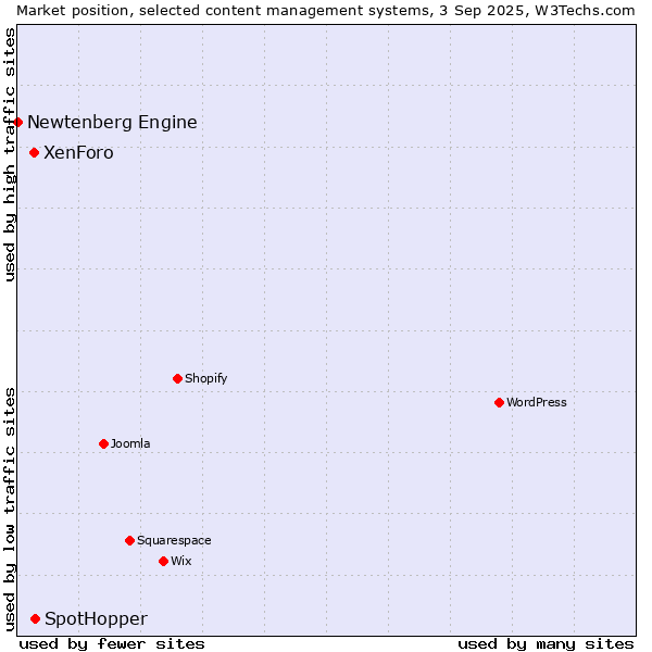 Market position of XenForo vs. SpotHopper vs. Newtenberg Engine