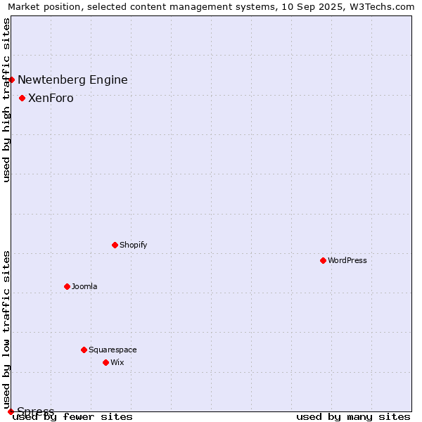 Market position of XenForo vs. Newtenberg Engine vs. Spress