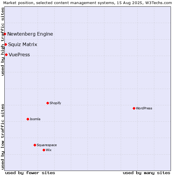 Market position of VuePress vs. Squiz Matrix vs. Newtenberg Engine
