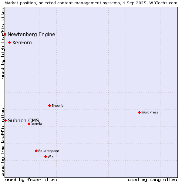 Market position of XenForo vs. Subrion CMS vs. Newtenberg Engine