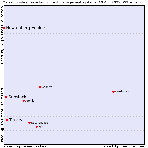 Market position of Tistory vs. Substack vs. Newtenberg Engine