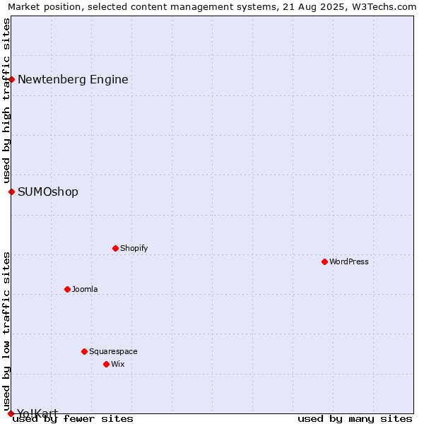 Market position of SUMOshop vs. Newtenberg Engine vs. Yo!Kart