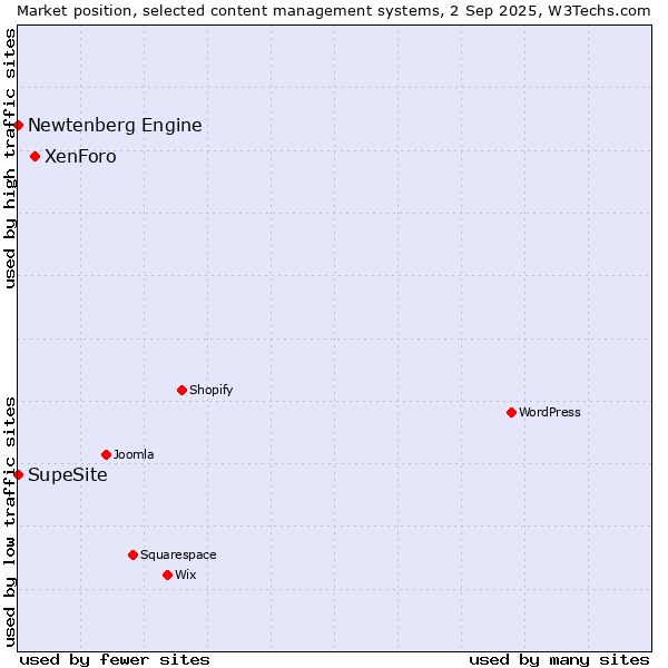 Market position of XenForo vs. Newtenberg Engine vs. SupeSite
