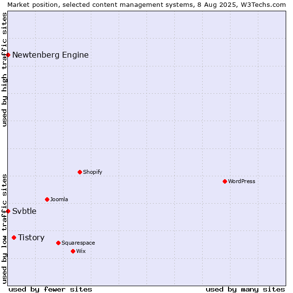 Market position of Tistory vs. Newtenberg Engine vs. Svbtle