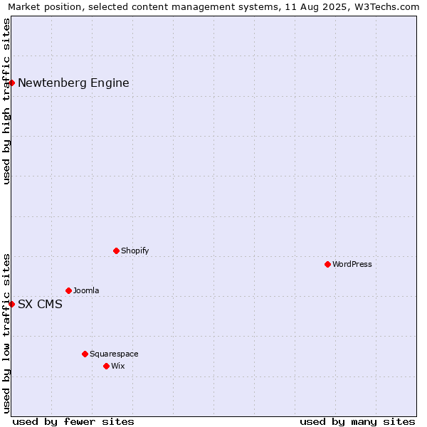 Market position of Newtenberg Engine vs. SX CMS