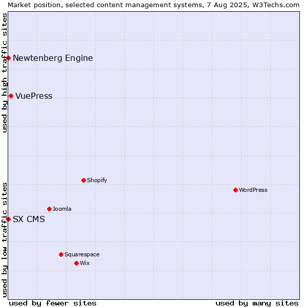 Market position of VuePress vs. Newtenberg Engine vs. SX CMS