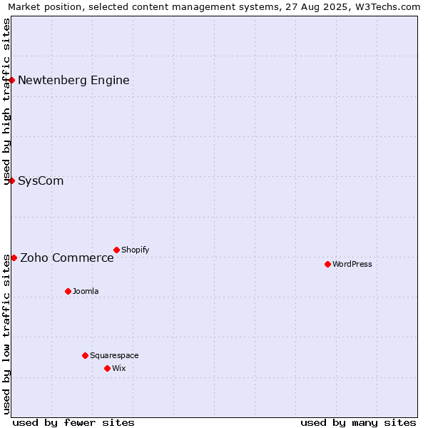 Market position of Zoho Commerce vs. SysCom vs. Newtenberg Engine