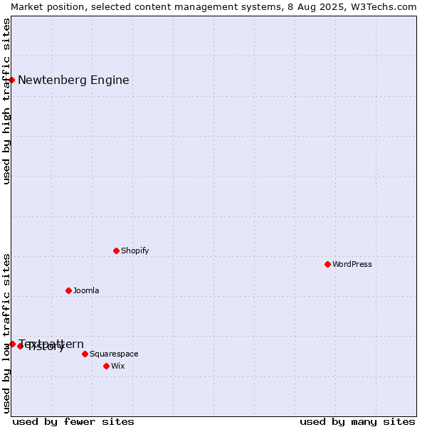 Market position of Tistory vs. Textpattern vs. Newtenberg Engine