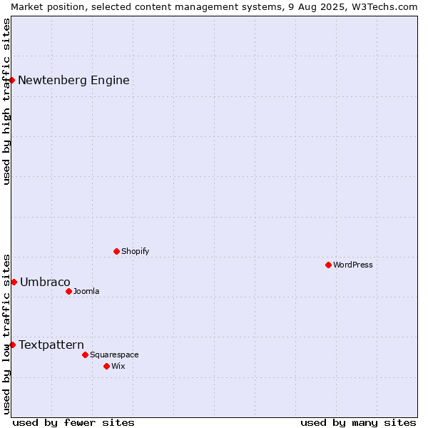 Market position of Umbraco vs. Textpattern vs. Newtenberg Engine