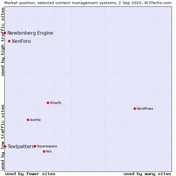 Market position of XenForo vs. Textpattern vs. Newtenberg Engine