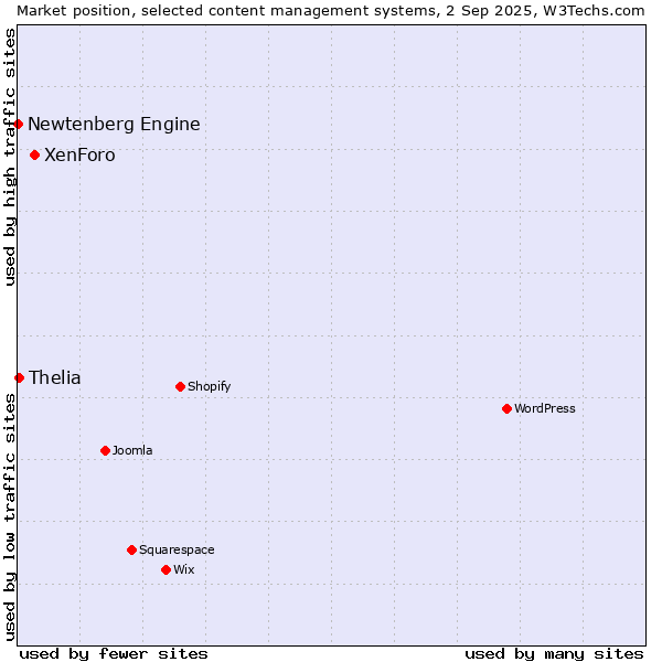 Market position of XenForo vs. Thelia vs. Newtenberg Engine