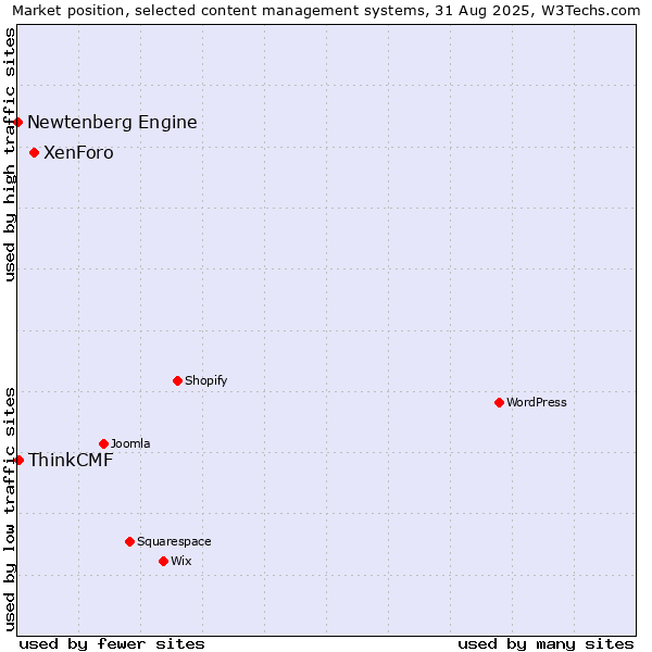 Market position of XenForo vs. ThinkCMF vs. Newtenberg Engine