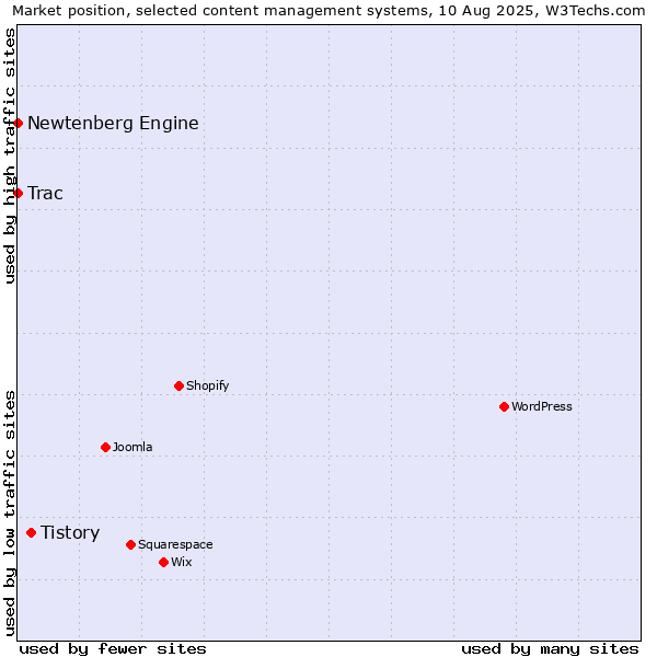 Market position of Tistory vs. Trac vs. Newtenberg Engine