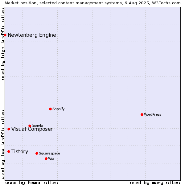 Market position of Tistory vs. Visual Composer vs. Newtenberg Engine