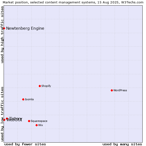 Market position of Tistory vs. WebGUI vs. Newtenberg Engine