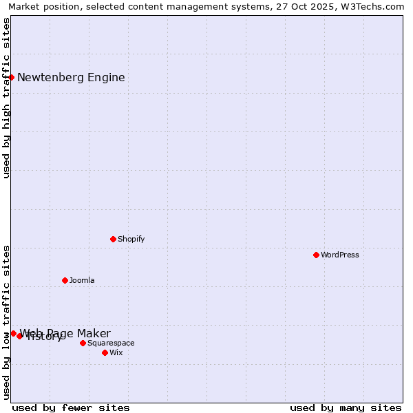 Market position of Tistory vs. Web Page Maker vs. Newtenberg Engine