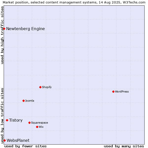 Market position of Tistory vs. WebsPlanet vs. Newtenberg Engine