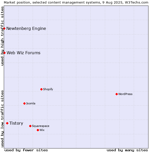 Market position of Tistory vs. Web Wiz Forums vs. Newtenberg Engine
