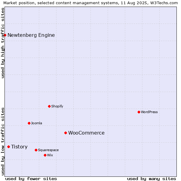 Market position of WooCommerce vs. Tistory vs. Newtenberg Engine