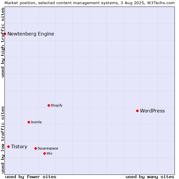 Market position of WordPress vs. Tistory vs. Newtenberg Engine