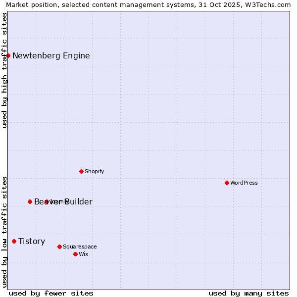 Market position of Beaver Builder vs. Tistory vs. Newtenberg Engine