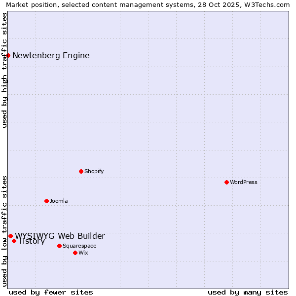 Market position of Tistory vs. WYSIWYG Web Builder vs. Newtenberg Engine