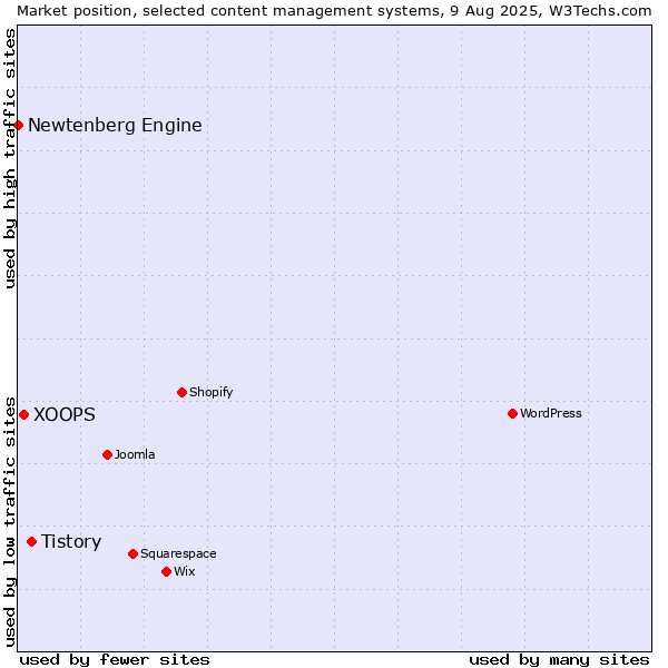 Market position of Tistory vs. XOOPS vs. Newtenberg Engine