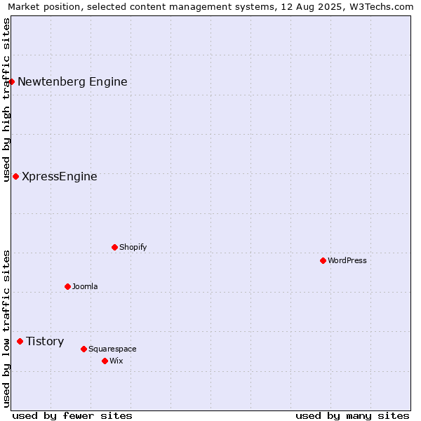 Market position of Tistory vs. XpressEngine vs. Newtenberg Engine