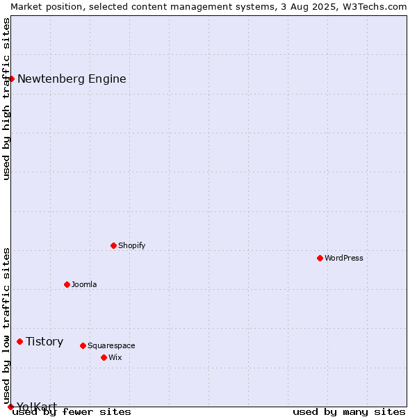 Market position of Tistory vs. Newtenberg Engine vs. Yo!Kart