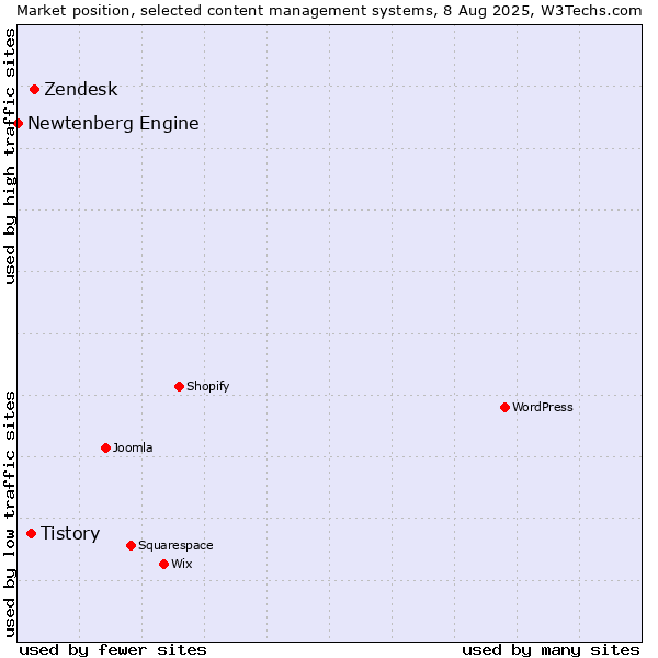 Market position of Zendesk vs. Tistory vs. Newtenberg Engine