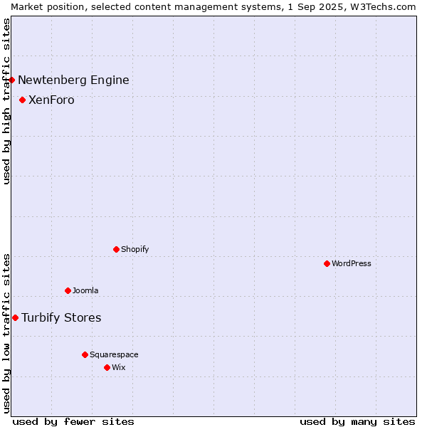 Market position of XenForo vs. Turbify Stores vs. Newtenberg Engine