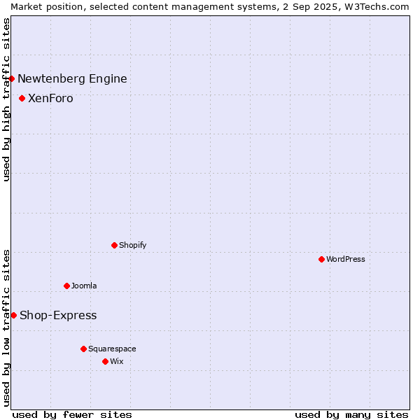 Market position of XenForo vs. Shop-Express vs. Newtenberg Engine