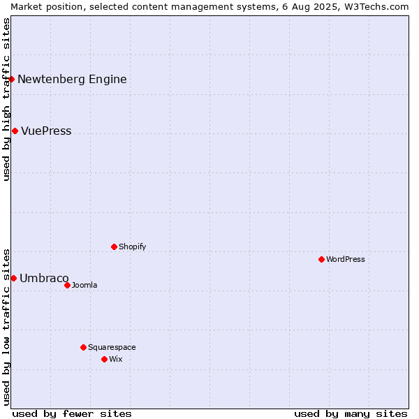Market position of VuePress vs. Umbraco vs. Newtenberg Engine