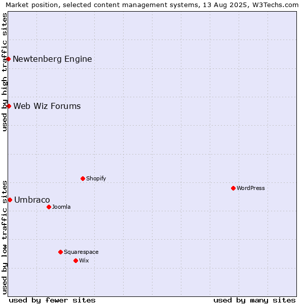 Market position of Umbraco vs. Web Wiz Forums vs. Newtenberg Engine