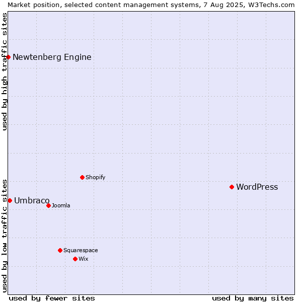 Market position of WordPress vs. Umbraco vs. Newtenberg Engine