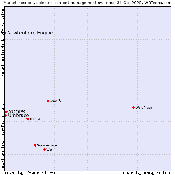 Market position of XOOPS vs. Umbraco vs. Newtenberg Engine