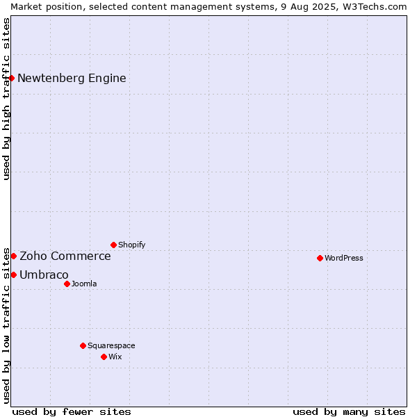 Market position of Umbraco vs. Zoho Commerce vs. Newtenberg Engine