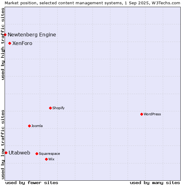 Market position of XenForo vs. Utabweb vs. Newtenberg Engine