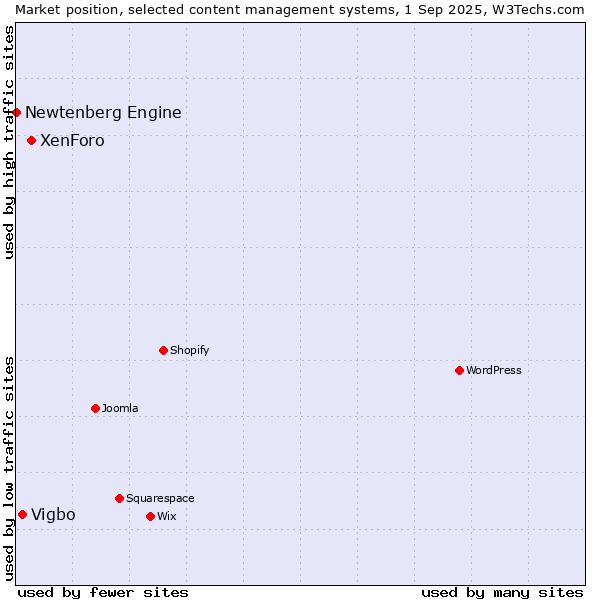 Market position of XenForo vs. Vigbo vs. Newtenberg Engine