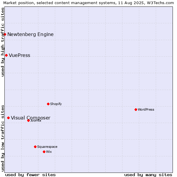 Market position of Visual Composer vs. VuePress vs. Newtenberg Engine