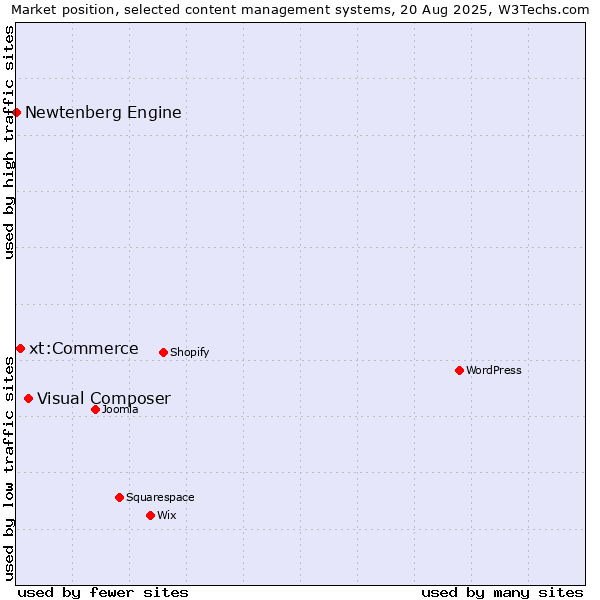 Market position of Visual Composer vs. xt:Commerce vs. Newtenberg Engine