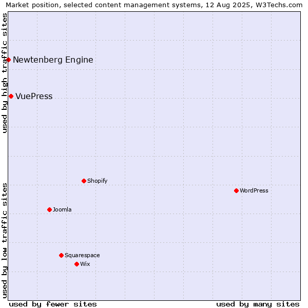 Market position of VuePress vs. Newtenberg Engine