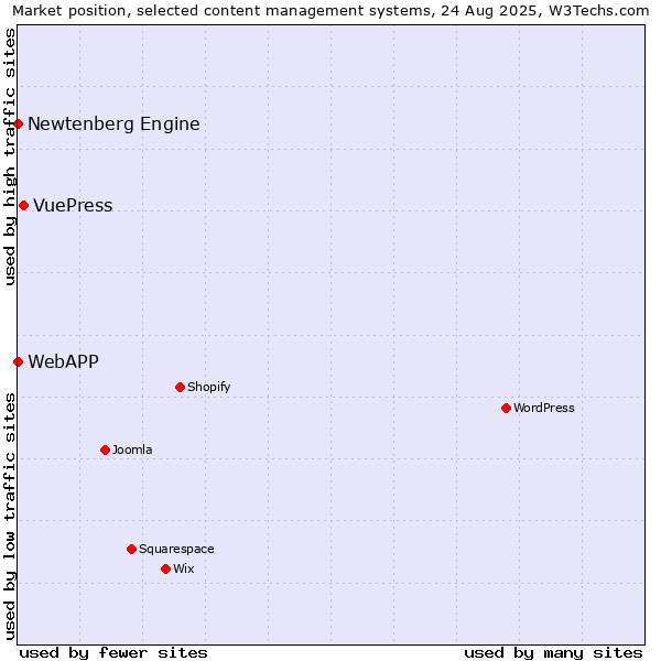 Market position of VuePress vs. Newtenberg Engine vs. WebAPP