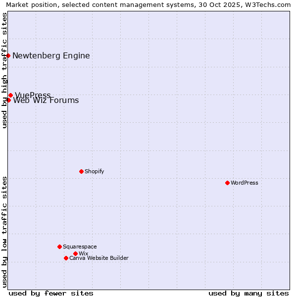 Market position of VuePress vs. Web Wiz Forums vs. Newtenberg Engine