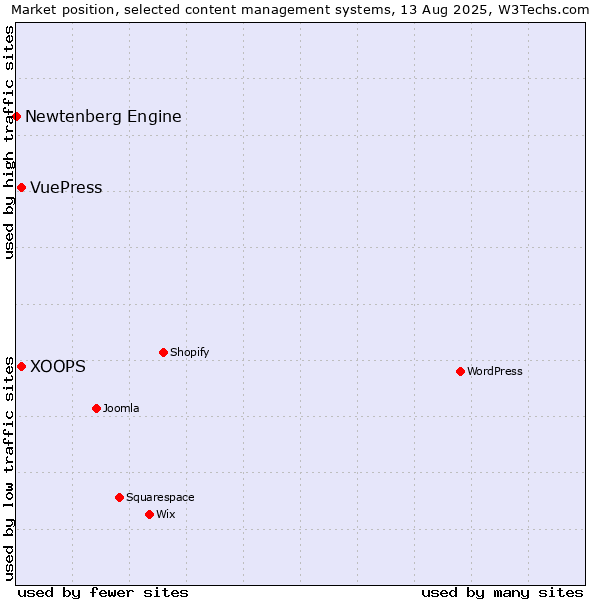 Market position of XOOPS vs. VuePress vs. Newtenberg Engine