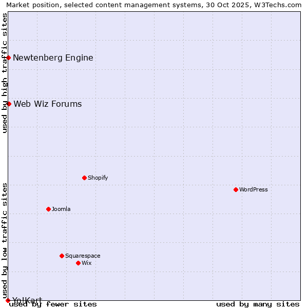 Market position of Web Wiz Forums vs. Newtenberg Engine vs. Yo!Kart